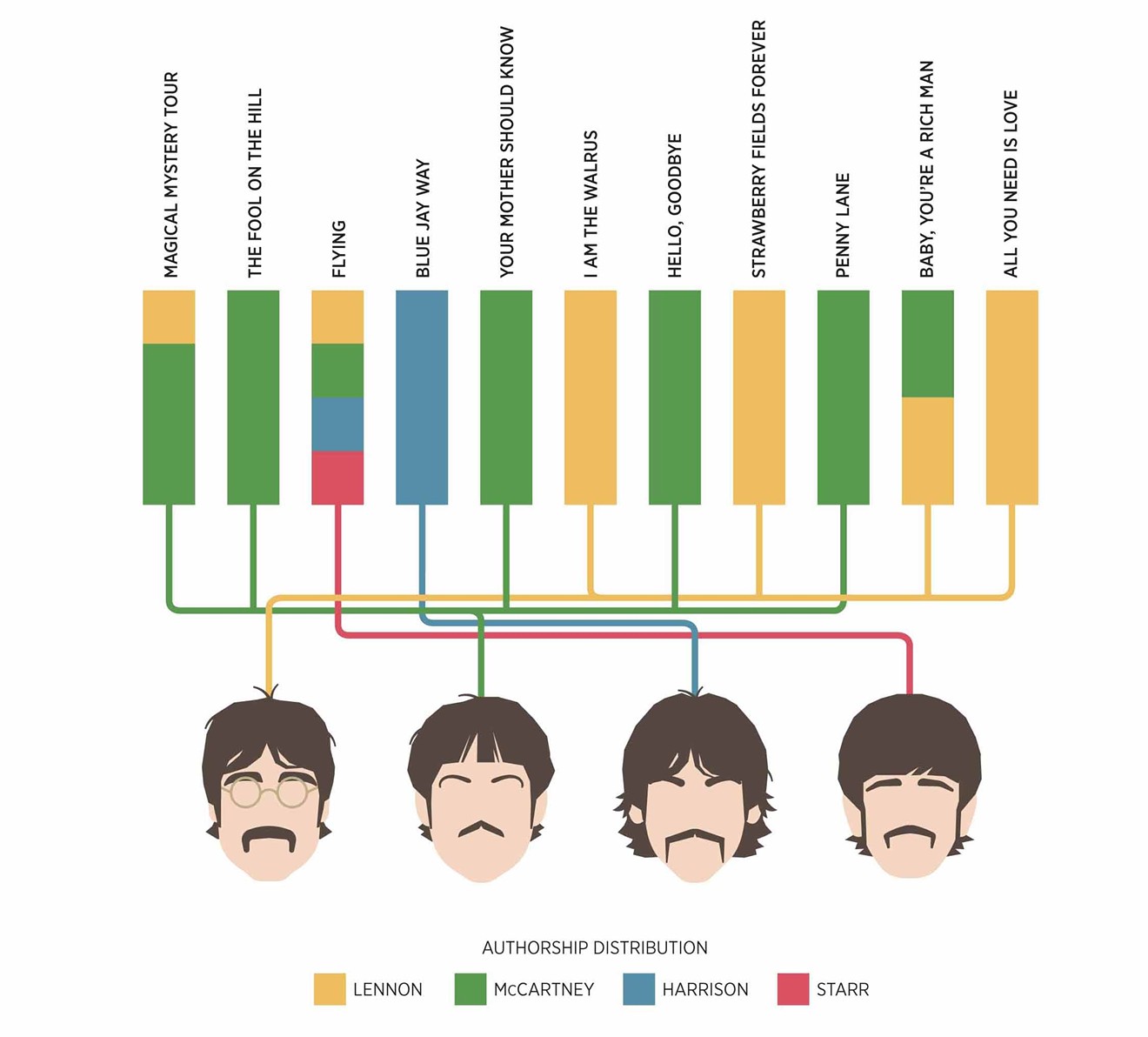 "Visualizing the Beatles" breaks down which member wrote what percentage of each and every song they release on albums.