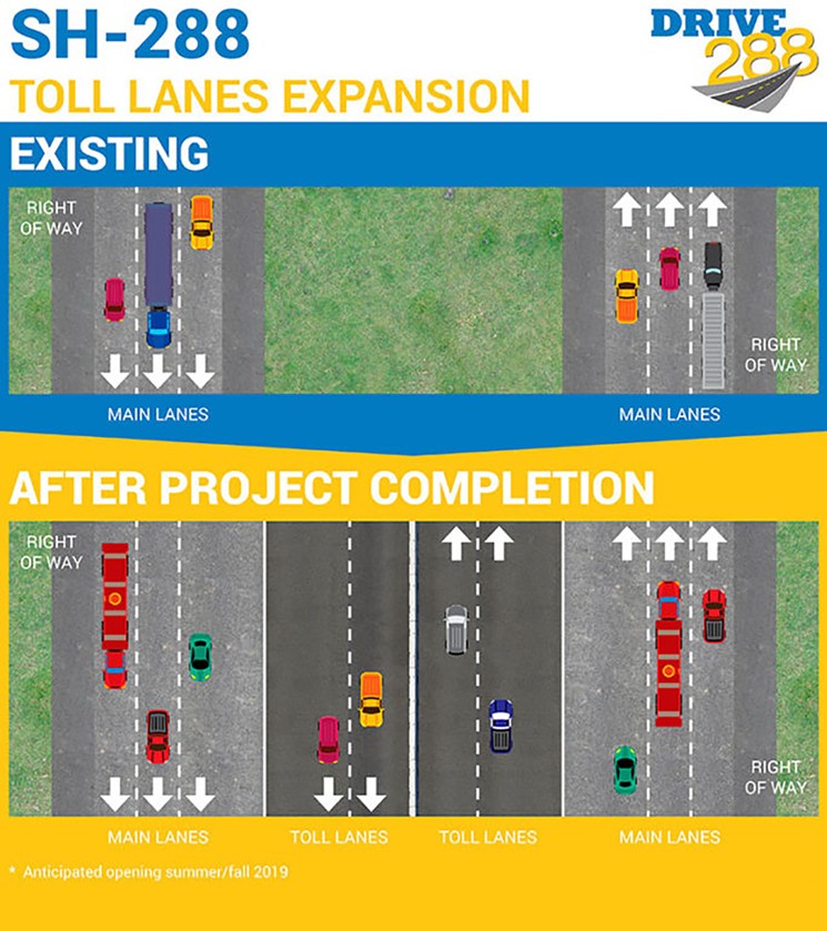 Before and after graphic for the SH 288 expansion project. - GRAPHIC BY BLUERIDGE TRANSPORTATION GROUP