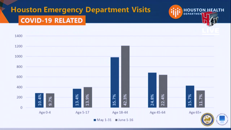 During Mayor Turner's Wednesday press conference, Dr. David Persse showed these statistics which illustrate the drastic increase in COVID-19 related emergency room visits over the first two weeks of June. - SCREENSHOT