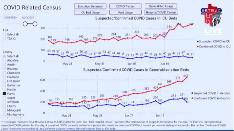 Statistics from the SouthEast Texas Regional Advisory Council on Harris County hospitalization rates for both general and ICU beds were shared by Dr. David Persse during Monday's press conference. - SCREENSHOT