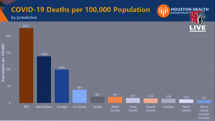 Dr. David Persse of the Houston Health Department shared this slide during Friday's press conference that shows Houston's rank among other major American cities in coronavirus deaths per 100,000 people. - SCREENSHOT