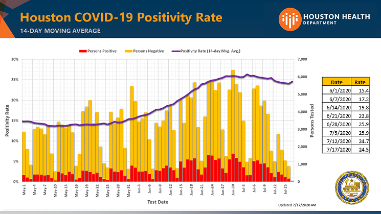Dr. David Persse shared this chart that shows a tiny decrease in COVID-19 positivity rate in Houston during Monday's press conference. - IMAGE BY HOUSTON HEALTH DEPARTMENT