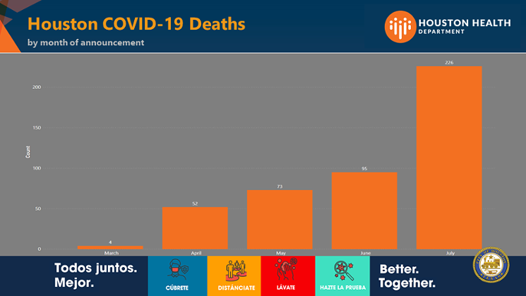 Turner shared this chart that demonstrates the rapid rise in reported COVID-19 deaths in Houston. - GRAPHIC BY HOUSTON HEALTH DEPARTMENT