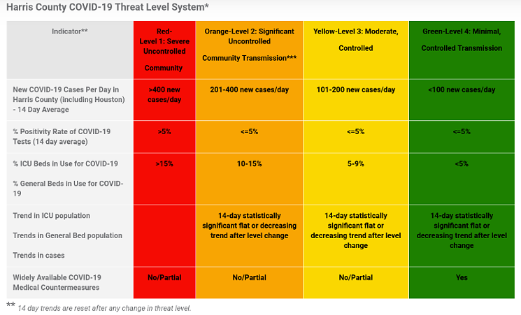 The new school reopening guidelines are based off the Harris County COVID-19 Public Threat Level system unveiled in June. - CHART PROVIDED BY HARRIS COUNTY JUDGE'S OFFICE
