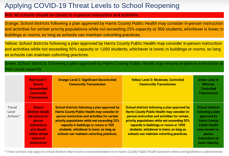 The new Roadmap to Reopen Schools recommends different levels of in-person instruction based on how severely COVID-19 is spreading locally. - CHART PROVIDED BY HARRIS COUNTY JUDGE'S OFFICE