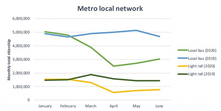 METRO ridership on light rail and local buses has fallen substantially during the pandemic according to METRO's public ridership reports. - GRAPHIC CREATED BY RICE UNIVERSITY'S KINDER INSTITUTE FOR URBAN RESEARCH