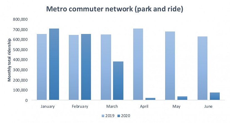 The steepest decline in METRO ridership has happened in park and ride commuter service. - GRAPHIC CREATED BY RICE UNIVERSITY'S KINDER INSTITUTE FOR URBAN RESEARCH