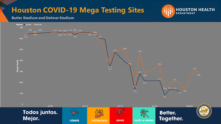 The latest publicly available metrics from the Houston Health Department show a huge decrease in local COVID-19 testing. - CHART PROVIDED BY HOUSTON HEALTH DEPARTMENT