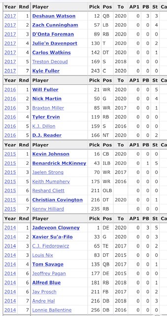 The Texans' drafts from 2014 through 2017 are leaving behind very few foundational players. - SCREEN GRAB FROM PRO FOOTBALL REFERENCE
