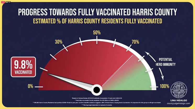 Less than one in ten adults in Harris County are fully protected from COVID-19, a big reason why Hidalgo thinks it's premature to end the mask mandate. - SCREENSHOT
