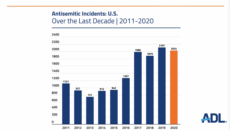 While anti-Semitic incidents dropped in 2020, cases remained way higher than their pre-2017 levels. - SCREENSHOT