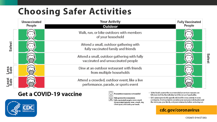 The CDC says mask wearing outside is still encouraged for the non-vaccinated in most situations. - SCREENSHOT