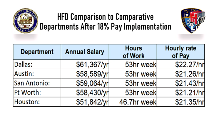 The city hired a third-party firm to analyze firefighter pay in other Texas cities, which Turner said helped guide his latest proposal. - SCREENSHOT