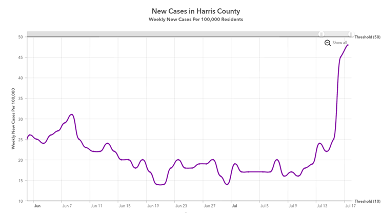 Harris County Public Health data showed a big spike in new COVID-19 cases over this past weekend. - SCREENSHOT