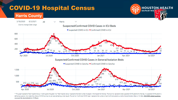 Dr. David Persse shared Harris County hospitalization data that shows we're in the middle of yet another COVID-19 surge. - SCREENSHOT