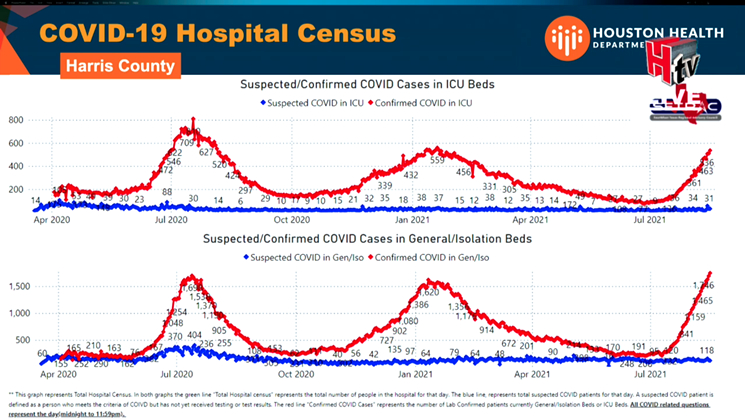Harris County COVID-19 hospitalizations have risen daily for over a month and continue to climb. - SCREENSHOT