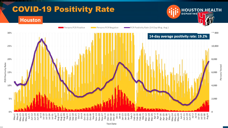 Houston's COVID-19 test positivity rate could surpass its highest pre-vaccine peak if current trends continue. - SCREENSHOT