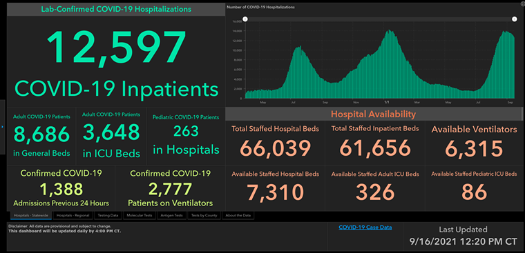 Total COVID hospitalizations have fallen across Texas recently, but ICU beds remain scarce. - SCREENSHOT