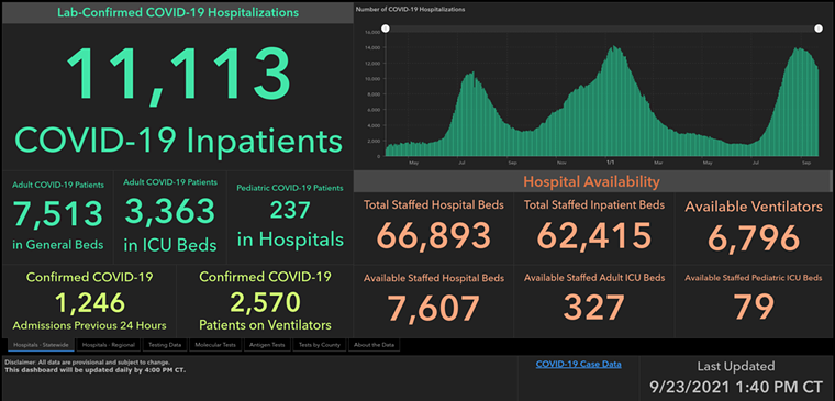 Department of State Health Services Data shows statewide COVID hospitalizations are continuing to decline. - SCREENSHOT